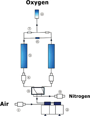 How to develop the technology of household oxygen concentrator