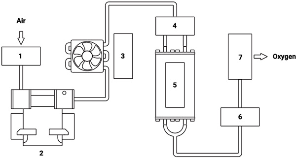 How to work the oxygen concentrator